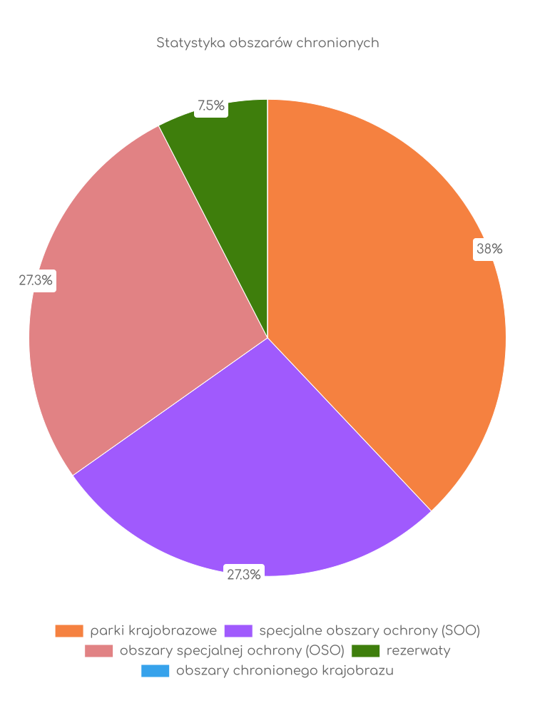 Statystyka obszarów chronionych Kruszwicy